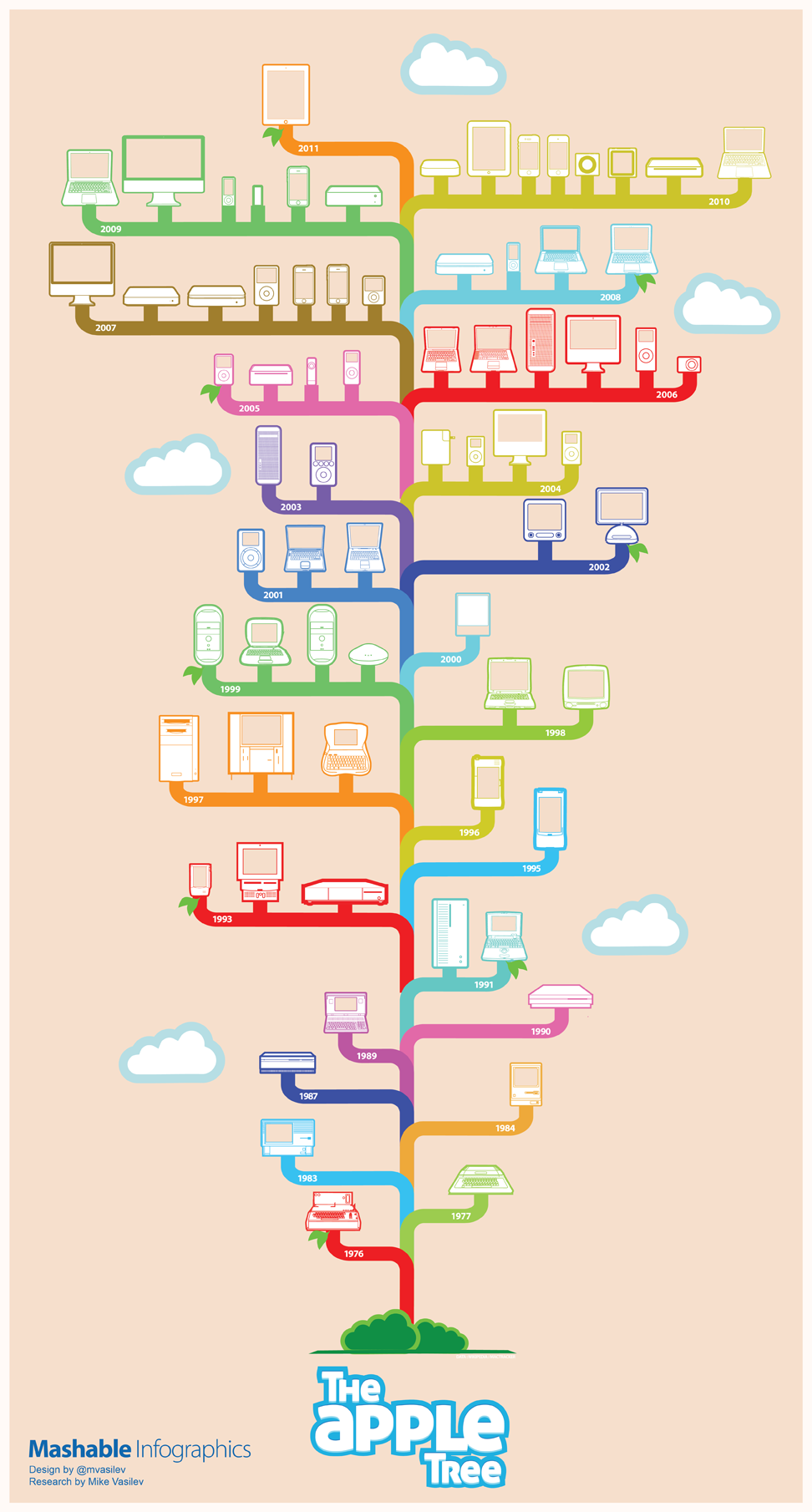 《Apple 产品树》